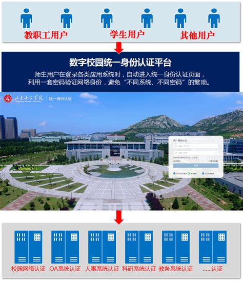 广西大学统一身份认证操作说明书(2023版)-广西大学信息网络中心