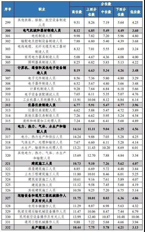 成都各行业工资价位表出炉！快来看你是什么段位？_四川在线