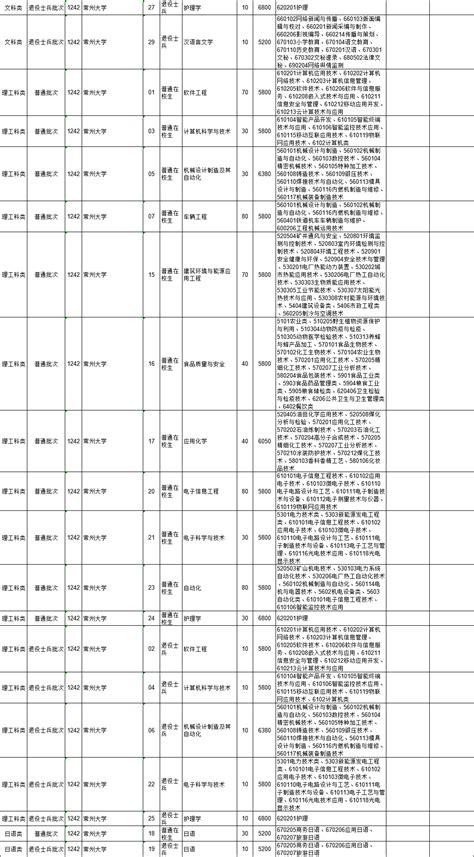 23年参考 | 2022年江苏专转本录取分数线汇总（含各大类、各专业及征集志愿） - 知乎