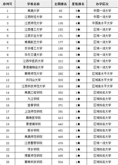 2022年江西省大学排名,最新大学排行榜 | 高考大学网