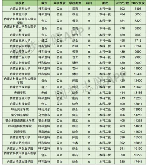 2023年内蒙古的大学排名一览表及分数线