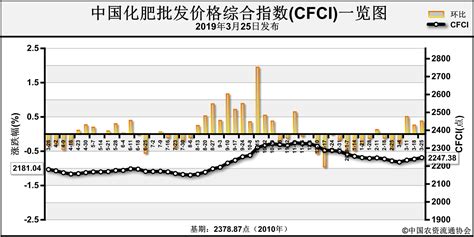 2018年中国复合肥价格走势分析【图】_智研咨询
