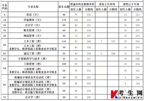 历年陕西理工大学专升本各专业录取分数线（详细图表） - 考生网