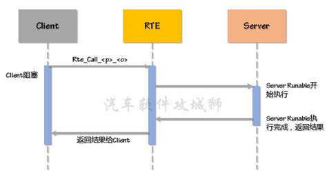 RTE对Ports的作用(Client-Server) | 码农家园