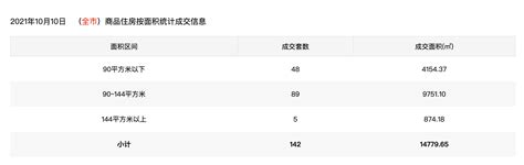 市场成交|10月10日深圳住宅成交142套 面积14799.6㎡_中金在线财经号