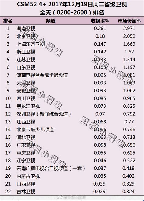 2017年12月20日电视台收视率排行榜（湖南卫视、北京卫视、浙江卫视） | 收视率排行