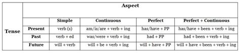 What is the Simple Aspect? Definition, Example of Verbs in the Simple ...
