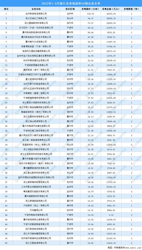 产业投资情报：2022年1-8月浙江省拿地面积50强企业名单（产业篇）-中商情报网