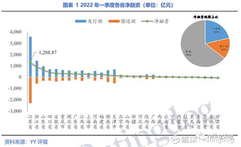 YY | 2022一季度城投市场观察：重庆城投市场发生了啥？ 01 净融资 全市净融资占全国5.26%，额度上看总体维持稳定 2022年一季度 ...