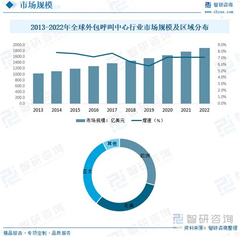 2019年中国外包呼叫中心营业收入981.9亿元，外包呼叫中心坐席数达94.8万个[图]_智研咨询