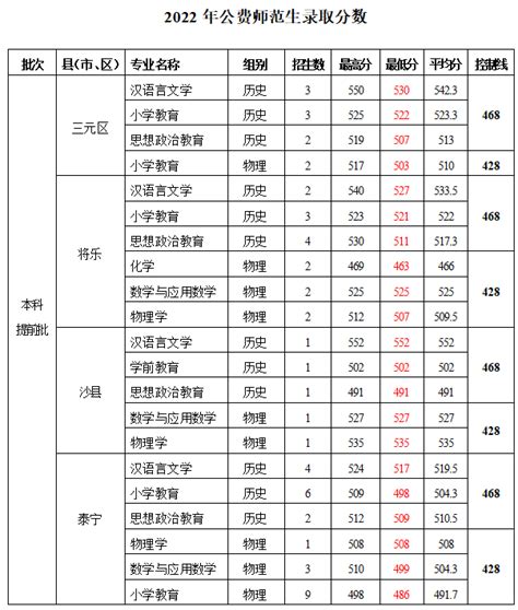 浙江师范大学公费师范生分数线（2021年参考）-高考100