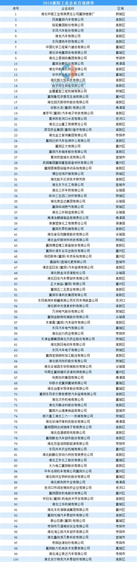 2019年湖北襄阳工业企业百强排行榜出炉（附全榜单）-排行榜-中商情报网