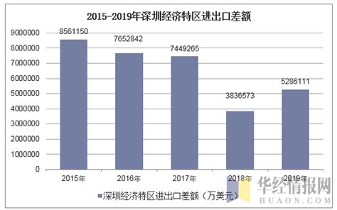 2022年6月深圳经济特区进出口总额及进出口差额统计分析_贸易数据频道-华经情报网