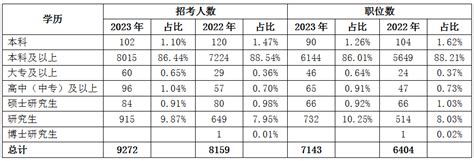 2023年安徽考录公务员职位表