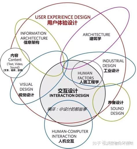 成为高级UI设计师必须掌握的交互设计知识-交互设计,UI设计,web设计,APP设计,产品交互设计
