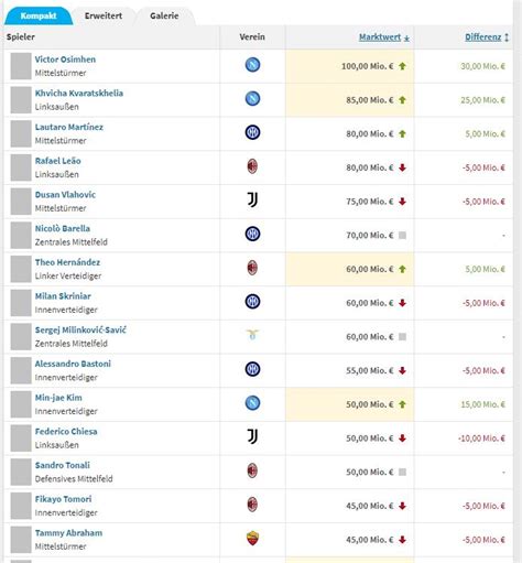 意甲球员最新身价：奥斯梅恩1亿欧居首 卢卡库降至4000万_PP视频体育频道