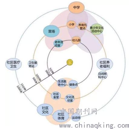 15分钟社区生活圈的实施路径探索--中国期刊网