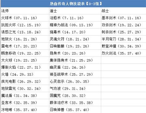 dnf全职业buff技能一览表全新版一览 地下城各职业buff技能图表大全_九游手机游戏