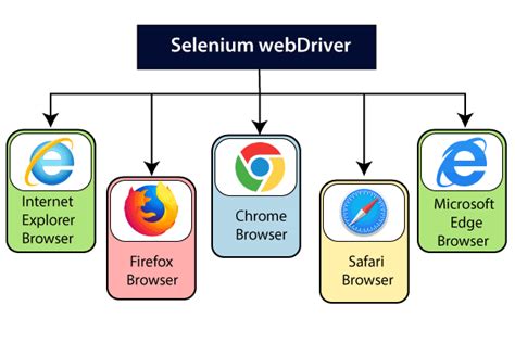Selenium WebDriver Architecture-Selenium Webdriver Appium Complete Tutorial