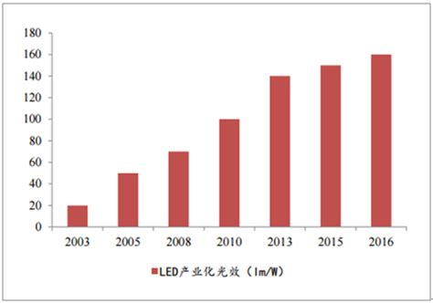 2021年中国LED照明市场供需现状分析 LED照明行业总体处于供大于求情况【组图】_行业研究报告 - 前瞻网