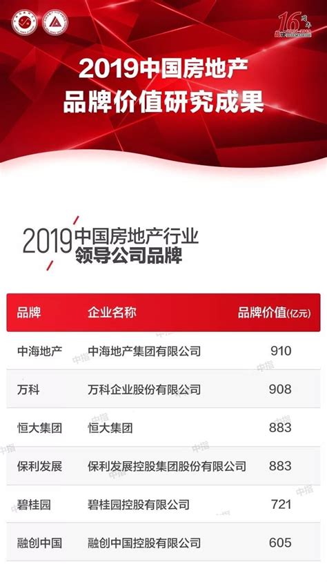 2019中国房地产品牌价值TOP10排行榜_房产资讯-周口房天下