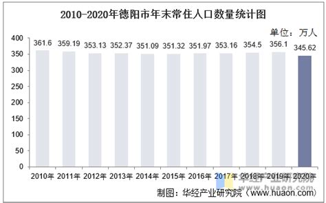 2010-2019年德阳市常住人口数量、户籍人口数量及人口结构分析_华经情报网_华经产业研究院