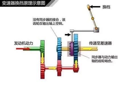 最全各种手动/自动变速箱工作原理图_凤凰网汽车_凤凰网