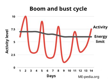 Boom and Bust Cycle: Meaning, Stages, Causes, & Impact