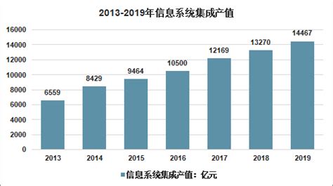 2017-2023年中国系统集成行业市场运行现状与投资趋势调研报告_智研咨询_产业信息网