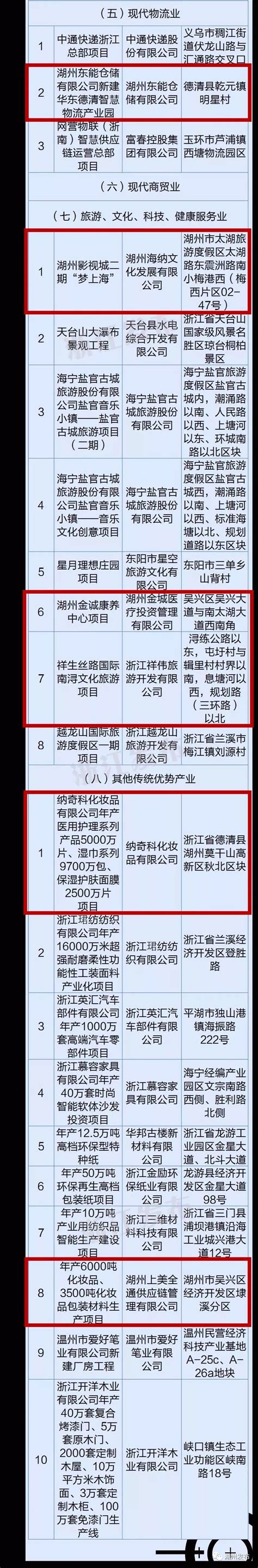 浙江公布65个重大产业项目和27个预选项目，湖州占21个_澎湃号·政务_澎湃新闻-The Paper