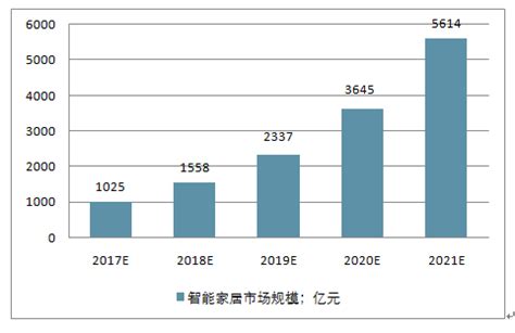 2017年中国智能家居市场分析报告