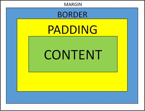 Difference Between Margin and Padding | Padding vs Margin