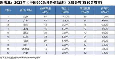 2023年中国500最具价值品牌发布 安徽这些品牌上榜！凤凰网安徽_凤凰网