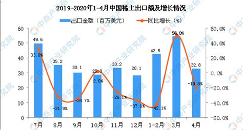2020年1-4月中国稀土出口量及金额增长情况分析-中商产业研究院数据库
