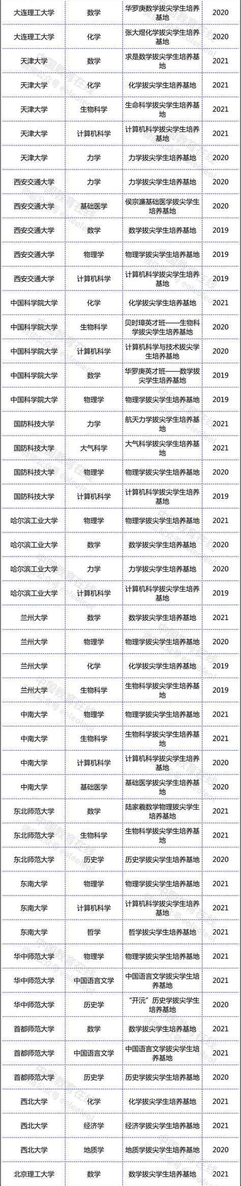 上海所有大学排名及分数线表(附2022年最新排行榜前十名单) – 下午有课