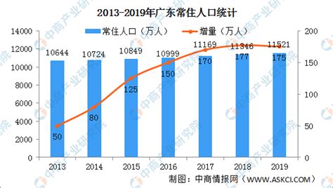 2019年广东各市常住人口数量排行榜：深圳人口增长放缓（附完整榜单）-中商情报网
