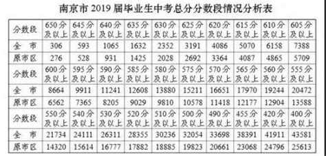 2019南京中考分数线完整一览 南京中考一分一段分数统计表-闽南网