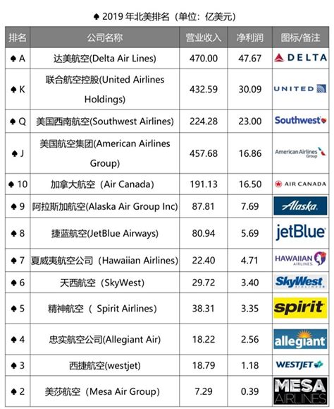世界航空公司排名_全世界航空公司排名 - 随意云