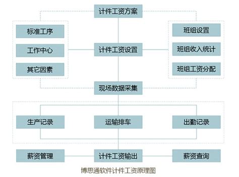 计件工资 功能推荐_深圳市博思通电脑科技开发有限公司