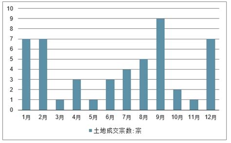 2022年9月西宁经济技术开发区（境内目的地/货源地）进出口总额及进出口差额统计分析_贸易数据频道-华经情报网