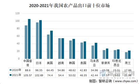 2022年中国农产品出口金额统计分析_华经情报网_华经产业研究院