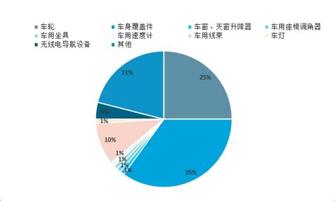 预见2022：《2022年中国汽车零配件行业全景图谱》(附市场规模、竞争格局和发展前景等)_股票频道_证券之星
