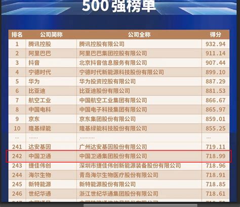 中国卫通集团股份有限公司-中国卫通荣登2022中国新经济企业500强榜单