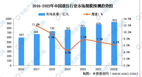 2022年中国液压气动行业市场规模及发展趋势预测分析（图）-中商情报网