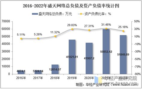 2022年盛天网络(300494)总资产、总负债、营业收入、营业成本及净利润统计_华经情报网_华经产业研究院