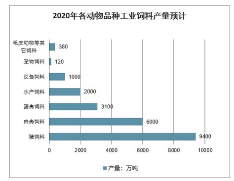 2020年中国饲料行业产量、行业发展机遇、行业发展方向及行业价格走势分析[图]_智研咨询