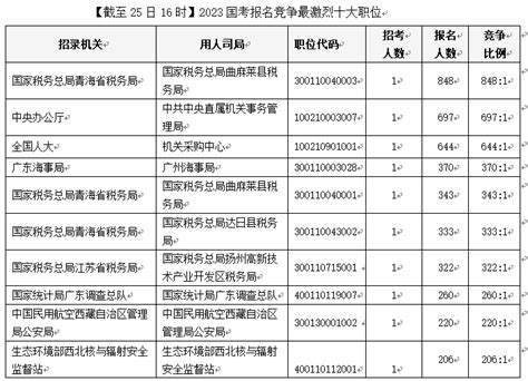 国考报名首日突破16万人，最热职位诞生在青海_北京日报网