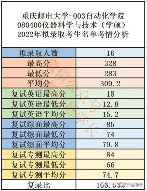 【145】重庆邮电大学22计算机考研情况 - 知乎