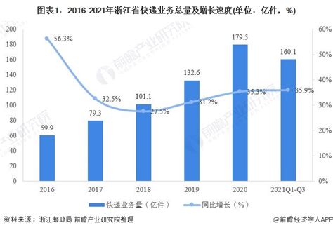 2022年中国快递行业市场现状及区域格局分析 快递业务量和收入均保持高速增长态势_前瞻趋势 - 手机前瞻网
