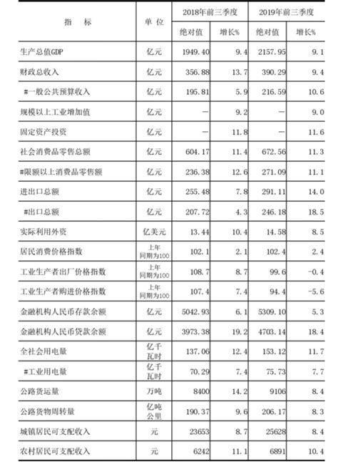 2019年前三季度赣州市主要经济指标 | 赣州市政府信息公开